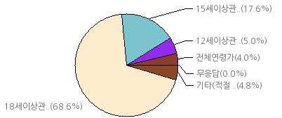 4% 18 세이상관람가 : 72.