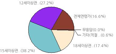 자살등의소재를구체적으로다룬것 (18세이상관람가 ) 18