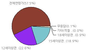 5% 6 2 폭력성 일반인 사실체캐릭터의신체부위,