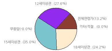 ) 작가 15 세이상관람가 : 38.2% 전체연령가 : 57.