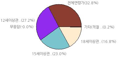 웹툰자율규제연령등급기준에관한연구