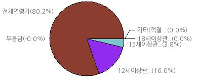 신체훼손등의표현이없는것 ( 전체연령가 ) 12