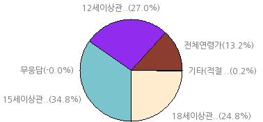 2%, 15 세이상관람가 : 23% 전체연령가