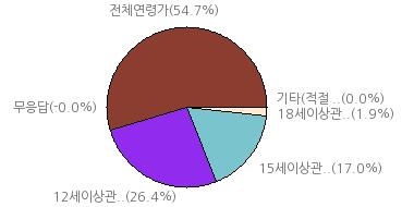 신체훼손등의표현이비사실적으로묘사된것 (