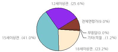 8% 전체연령가 : 54.