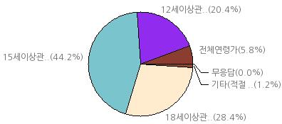 8% 12 세이상관람가 : 36.8%, 15 세이상관람가 : 35.