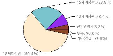 살상등이구체적이고지속적이며노골적으로표현된것 (15 세이상관람가 ) 18