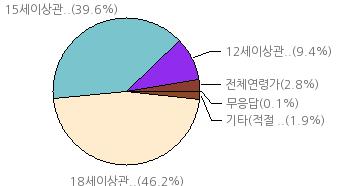 3%, 15 세이상관람가 : 39.