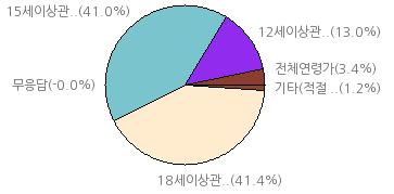 세이상관람가 ) 15 세이상관람가 : 44.2% 15 세이상관람가 : 34.