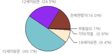 유혈, 신체훼손등이직접적이고자극적으로묘사된것 (15세이상관람가 ) 18