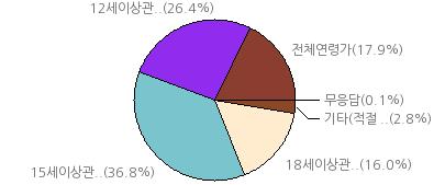 웹툰자율규제연령등급기준에관한연구 구체적인폭력행위를미화하거나정당화하지않은것 (15 세이상관람가 )