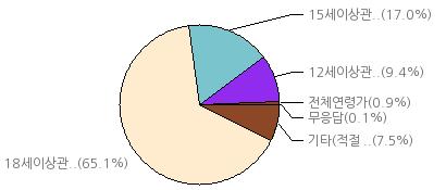 8% 13 신체부위, 도구등을이용한물리적폭력과학대, 살상등이구체적이고지속적이며노골적으로표현된것