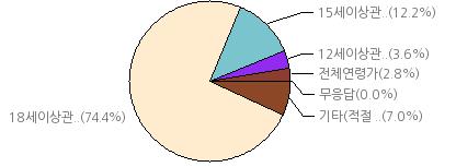 1% 14 상해, 유혈, 신체훼손등이직접적이고자극적으로묘사된것 (18 세이상관람가 ) 18