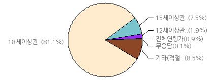 7% 15 성폭력이구체적이고직접적으로표현된것 (18 세이상관람가 ) 18 세이상관람가 : 74.