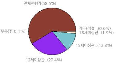 전체연령가 ) 15 세이상관람가 : 42% 전체연령가 :