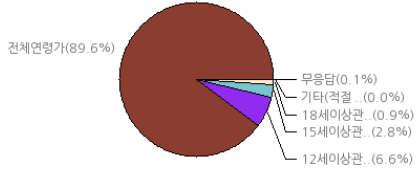 8% 전체연령가 : 49.