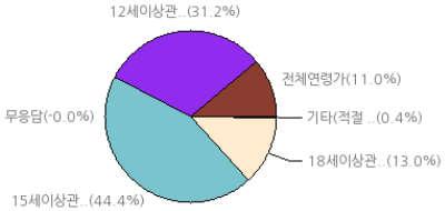 전체연령가 : 45.4% 전체연령가 : 89.