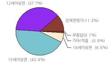 웹툰자율규제연령등급기준에관한연구