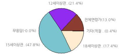 구체적이지않은것 (15세이상관람가 ) 15 세이상관람가 : 50.