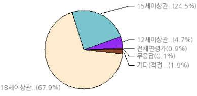 8% 15 세이상관람가 : 40.