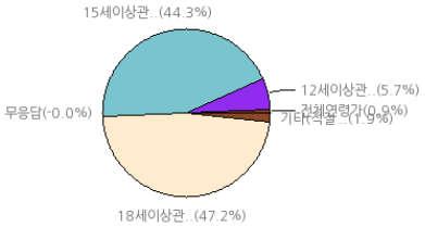 세이상관람가 ) 18 세이상관람가 : 69.