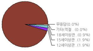 ) 작가 12 세이상관람가 : 33.2% 전체연령가 : 79.