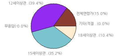 49.4% 전체연령가 : 95.