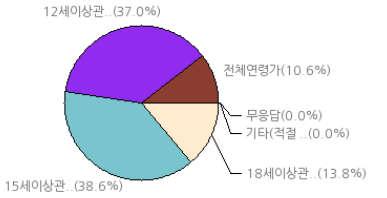 대인관계및교육과정등을통하여접할수있는수준에서사용되어언어폭력적요소가경미한것 (12