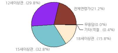 웹툰자율규제연령등급기준에관한연구 저속한언어, 비속어, 욕설등의표현이있으나반복적