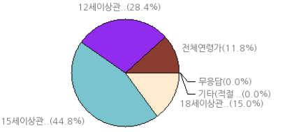 세이상관람가 : 44.8% 12 세이상관람가 : 38.7%, 전체연령가 : 36.