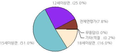 세이상관람가 : 51% 15 세이상관람가 : 37.7%, 12 세이상관람가 : 36.