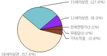 비속어, 욕설등이반복적 지속적으로사용된것 (18 세이상관람가 ) 18 세이상관람가 : 57.