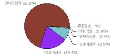 전체연령가 : 69.