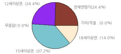 이용방법이표현되지않은것 ( 전체연령가 ) 15 세이상관람가 : 37.