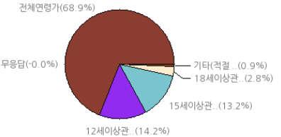 9% 3 전체맥락상필요한경우약물사용이경미하고간결하게표현된것 (12 세이상관람가 )