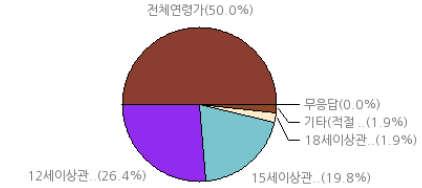 9%, 전체연령가 : 34% 4 전체맥락상필요한경우음주