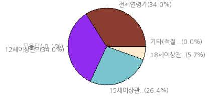 웹툰자율규제연령등급기준에관한연구 음주 흡연등의장면이반복적