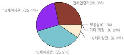 흡연은전체맥락상불가피한경우간결하게표현된것) (15 세이상관람가