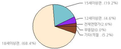 6% 전체연령가 : 34%, 12 세이상관람가 : 34% 7