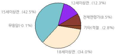 4% 15 세이상관람가 : 35.