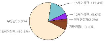 18 세이상관람가 : 68.4% 18 세이상관람가 : 59.