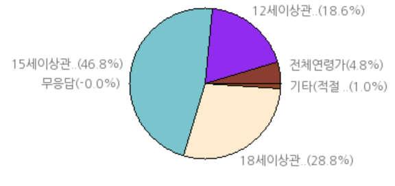 웹툰자율규제연령등급기준에관한연구