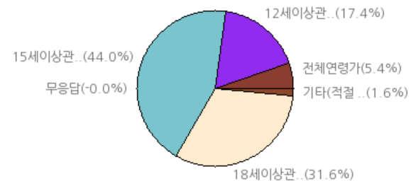 웹툰자율규제연령등급기준에관한연구 7 모방위험 일반인 작가 음주, 규제약물,