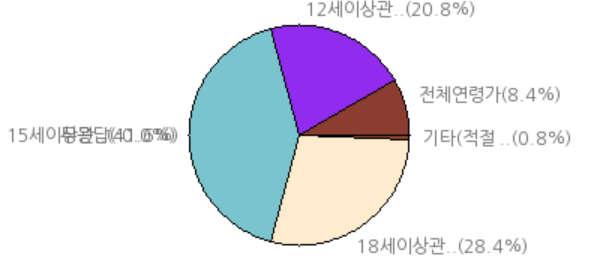 15 세이상관람가 : 40% 전체연령가 : 41.