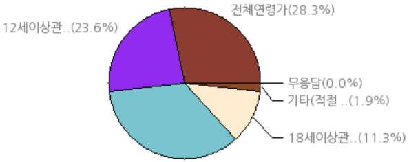 8% 2 어린이대상학교내집단폭력이나따돌림, 비행행위등의표현이반드시필요한경우에한해정당화되지않고,