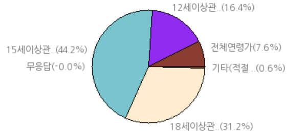 8% 15 세이상관람가 : 34.