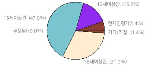 60% 15 세이상관람가 : 42.