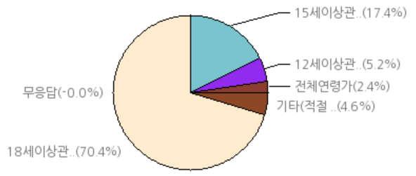 2% 전체연령가 : 35.