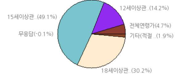 2% 18 세이상관람가 : 66% 10 학교내집단폭력이나따돌림, 비행행위등이구체적이고반복적으로표현된것 (18 세이상관람가 ) 18