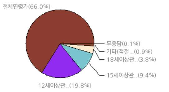 성적지향성, 인종/ 민족, 장애,